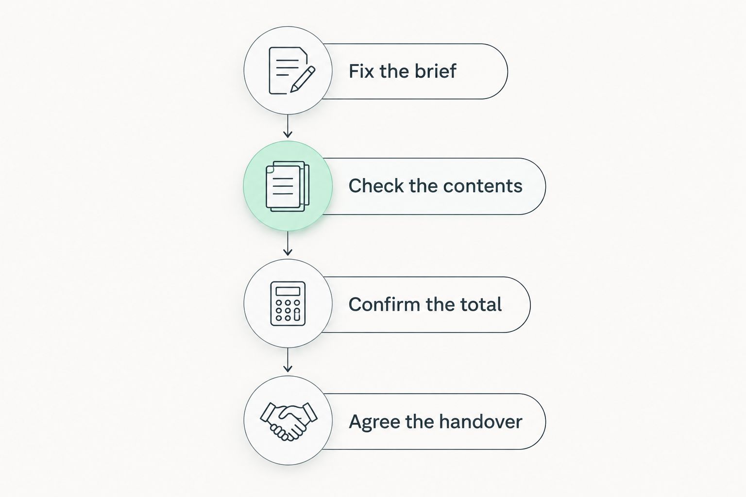 Four steps for comparing bouquet orders, from fixing the brief to agreeing the handover