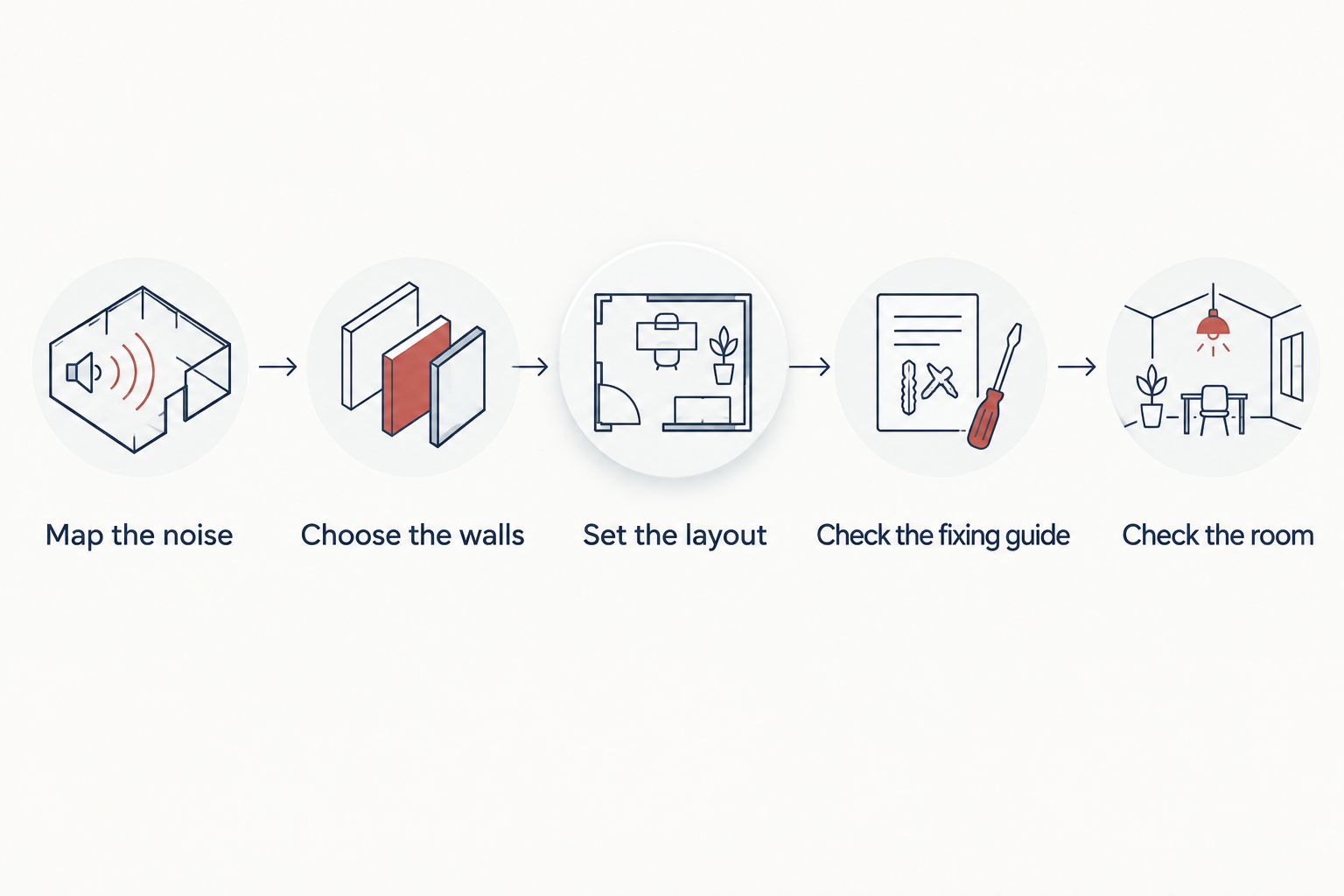 Five planning steps from mapping the noise to checking the room
