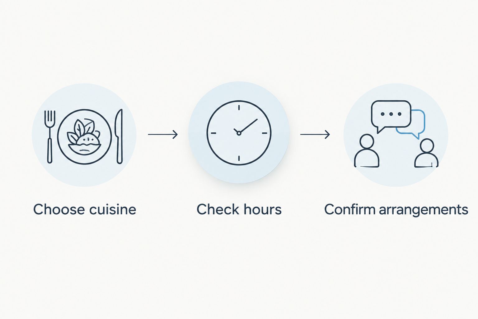 Three planning steps: choose cuisine, check hours, and confirm arrangements.