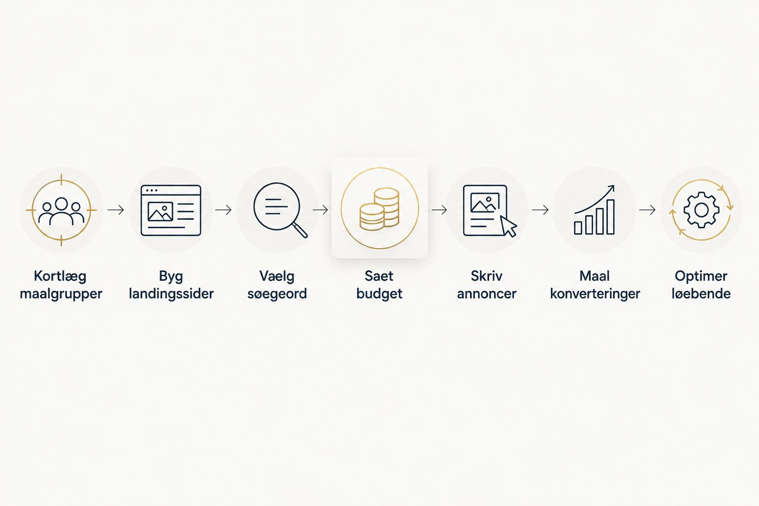 Syv trin i en Google Ads-strategi til plejehjem