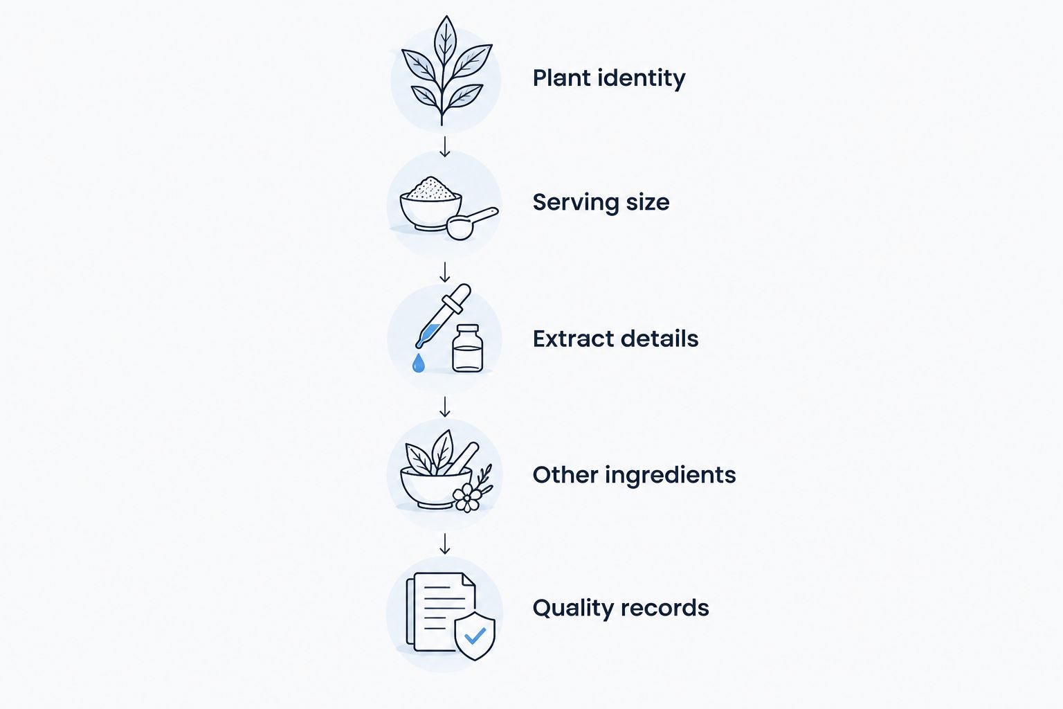 Five label checks for comparing papaya leaf extract preparations