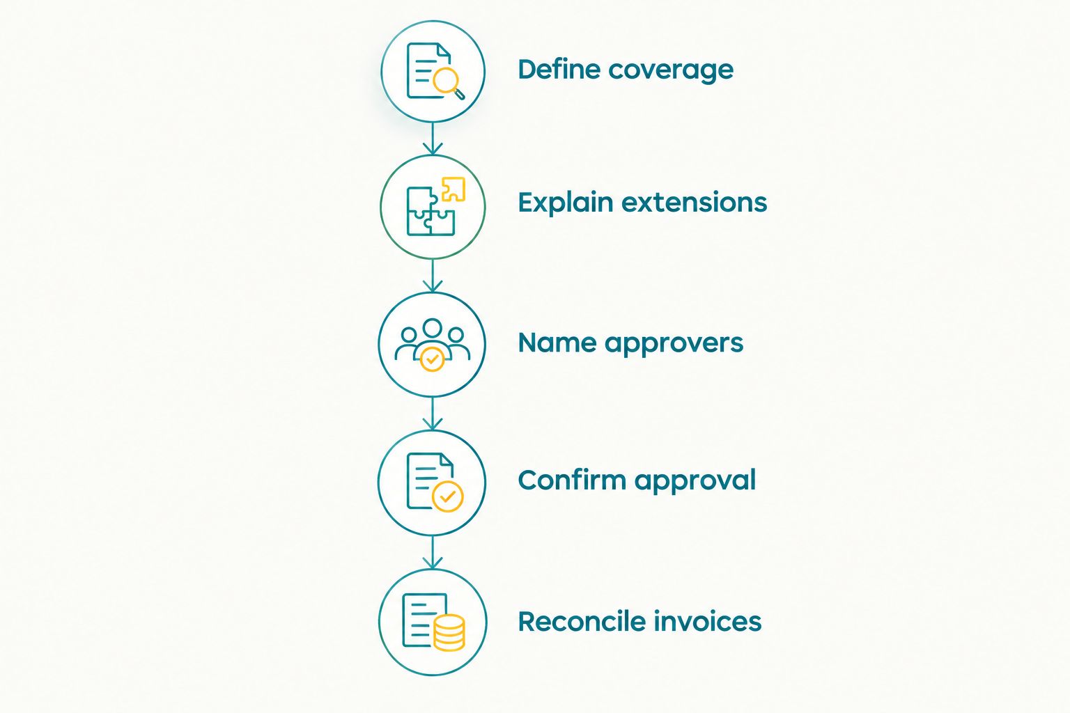 Overtime workflow from defining wedding coverage to reconciling the invoice