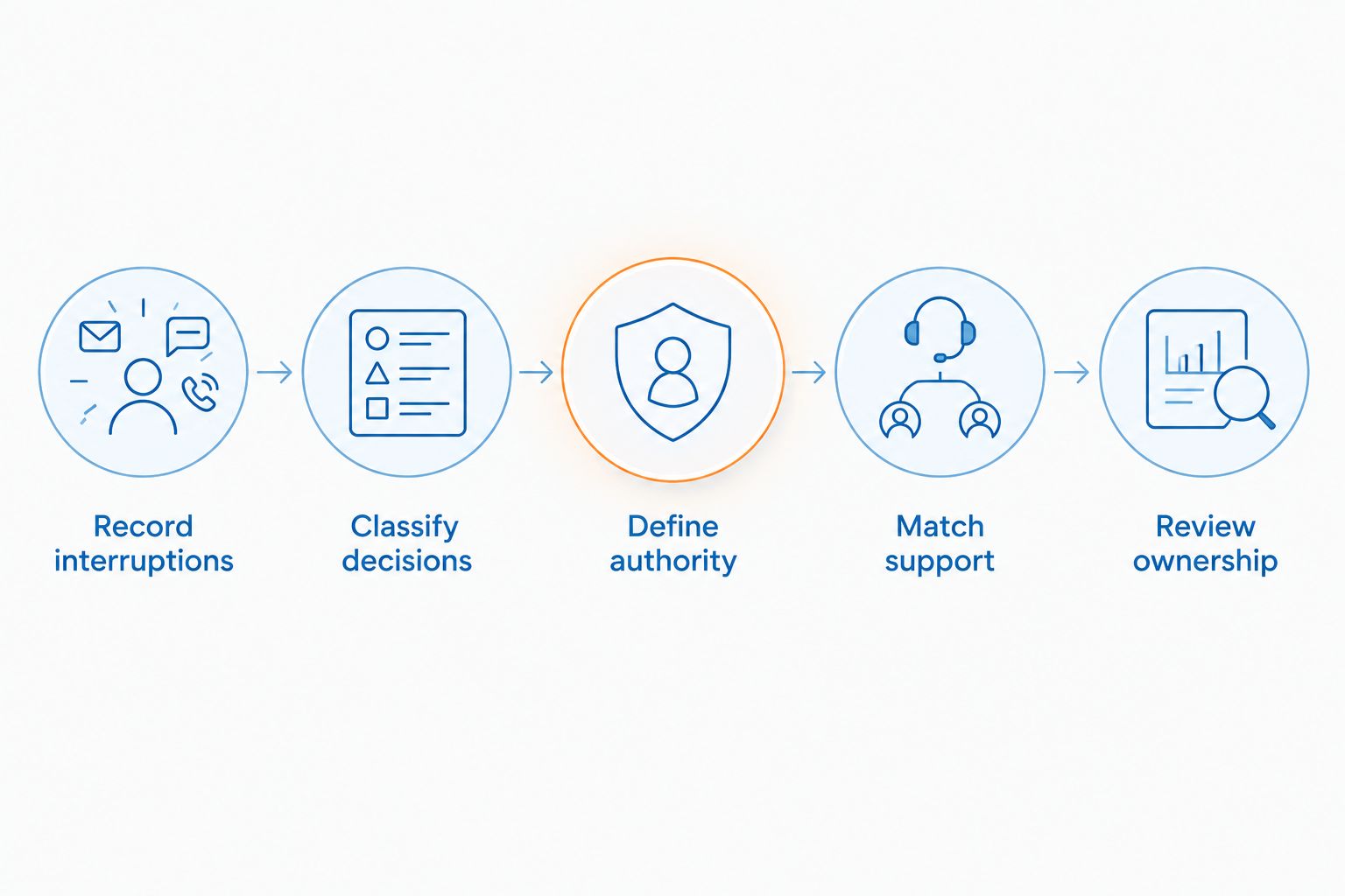 A sequence for identifying owner-dependent work and choosing the right support
