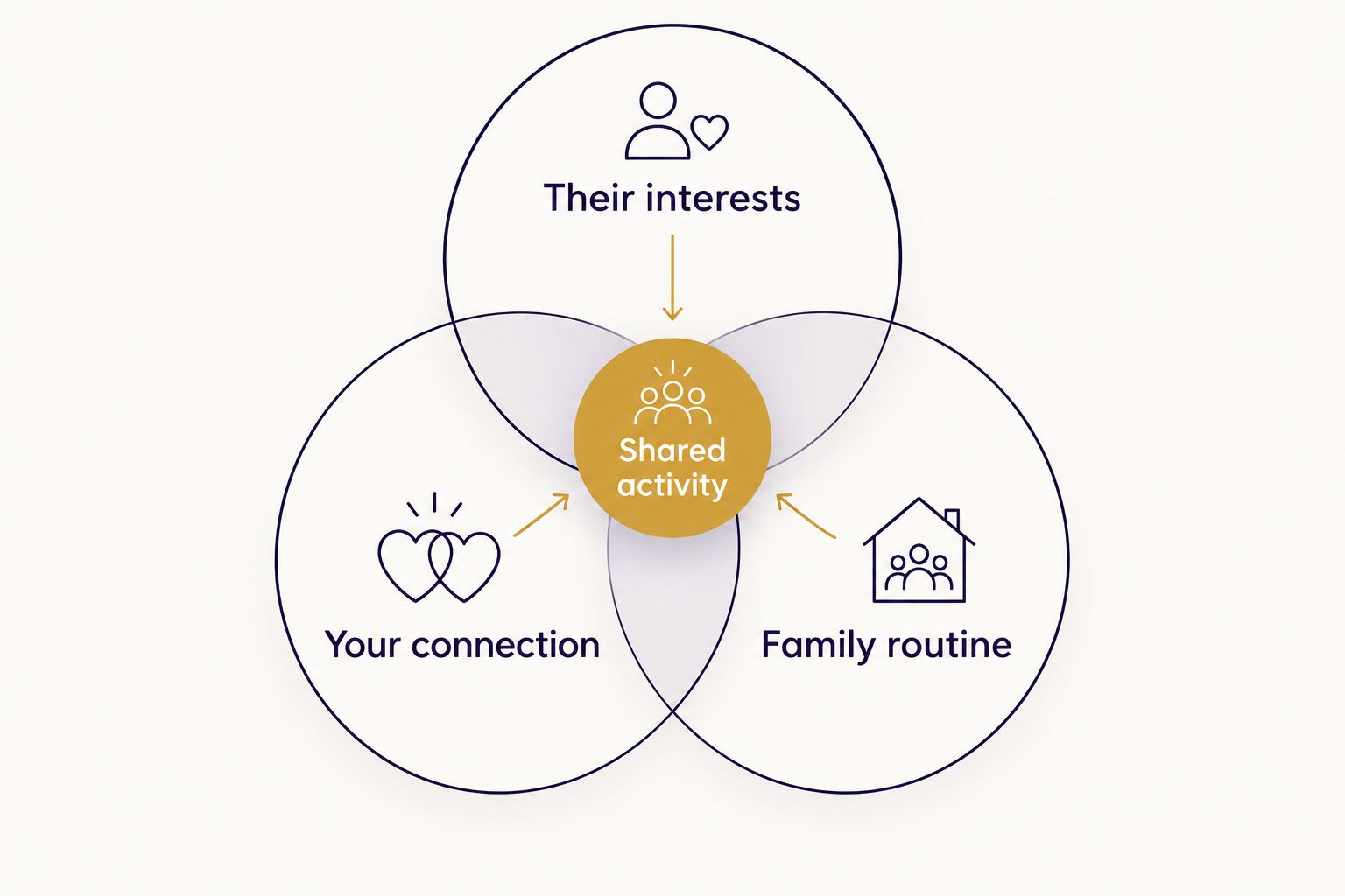 Three overlapping circles connecting the recipient’s interests, your relationship, and the family routine.