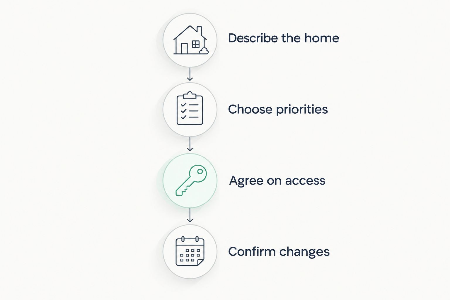 Four steps for arranging recurring cleaning, from describing the home to confirming changes.