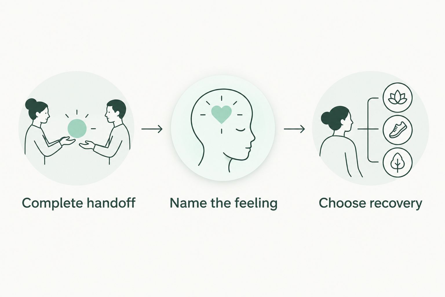 Three-step transition from completing handoff to naming feelings and choosing recovery.
