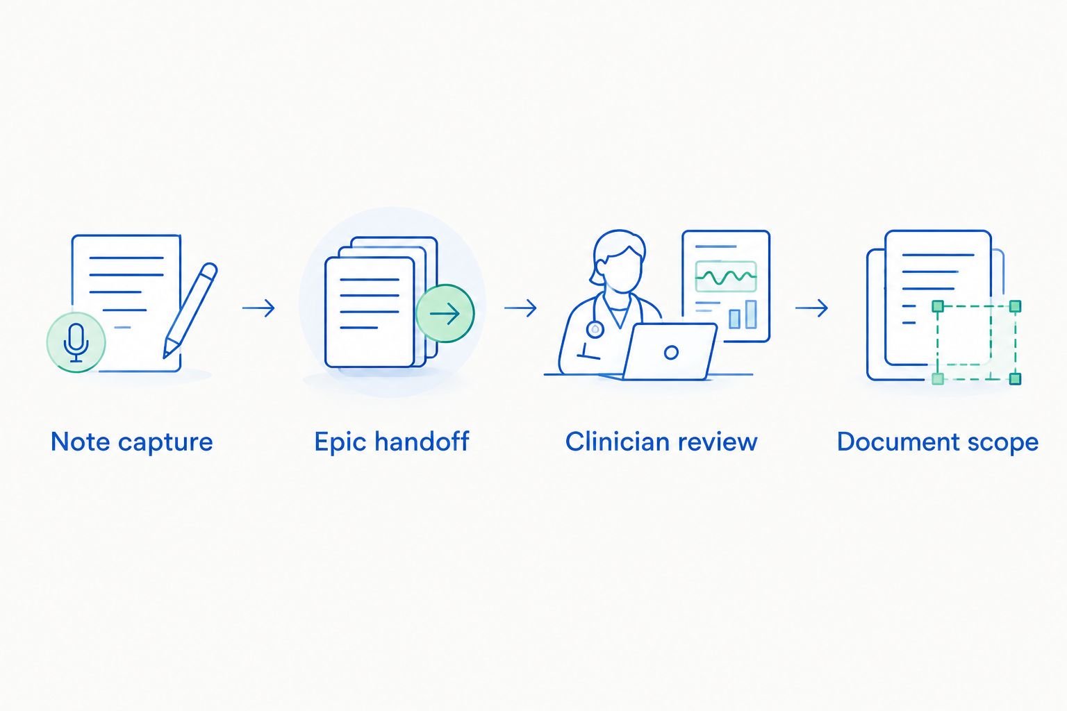Four stages for testing an AI scribe from note capture through document scope