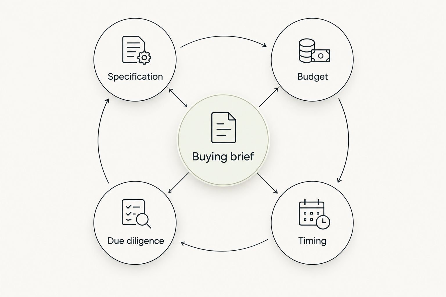 Buying brief connected to specification, budget, timing and due diligence