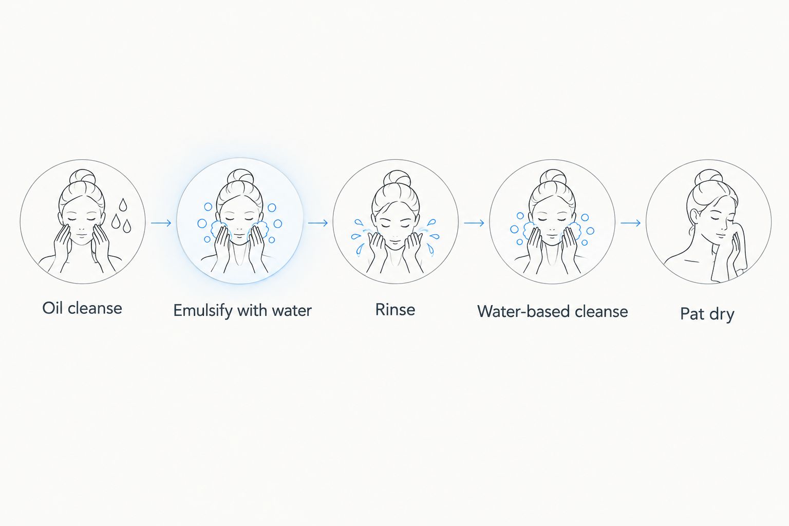 Five-stage flow of a double cleansing routine from oil cleanse to pat dry