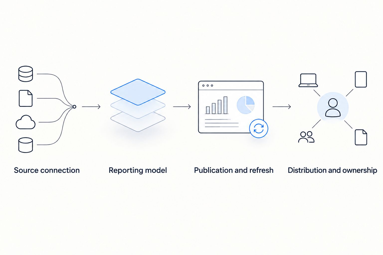 Reporting workflow from source connection to model, refresh, and controlled distribution
