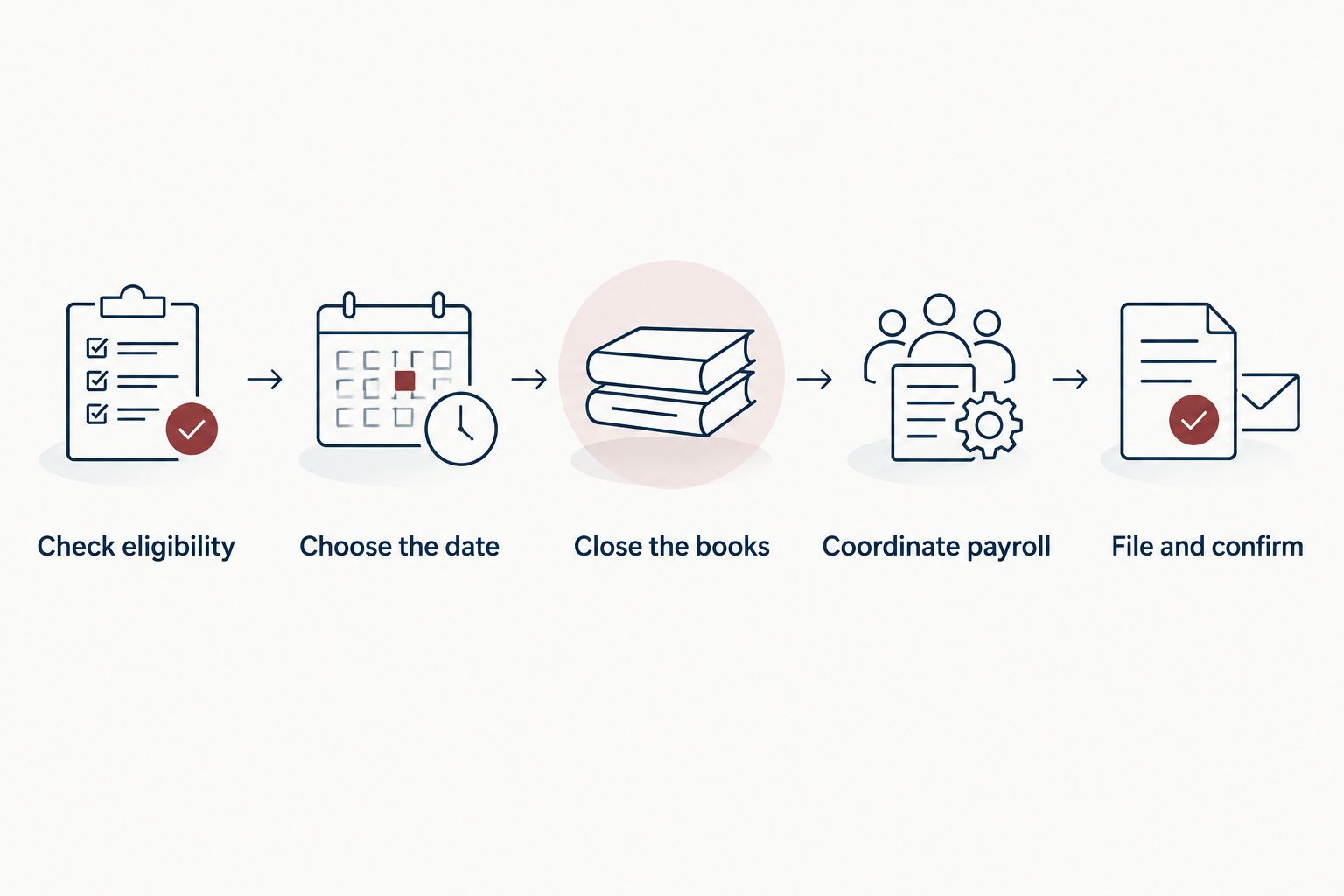 Election workflow from eligibility review through filing and confirmation