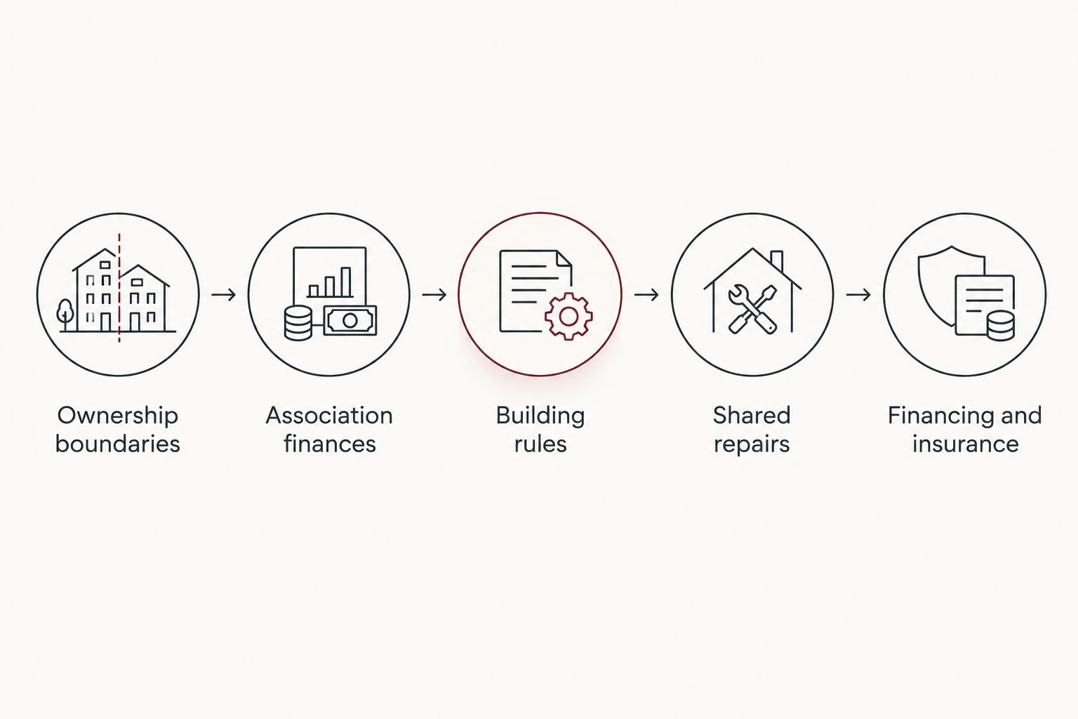 Condo due-diligence steps covering ownership, finances, rules, repairs and financing