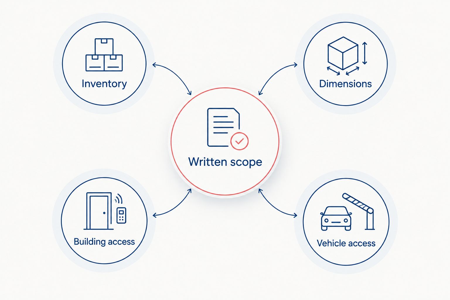 An apartment moving brief connects inventory, dimensions, building access, and vehicle access to the written scope.