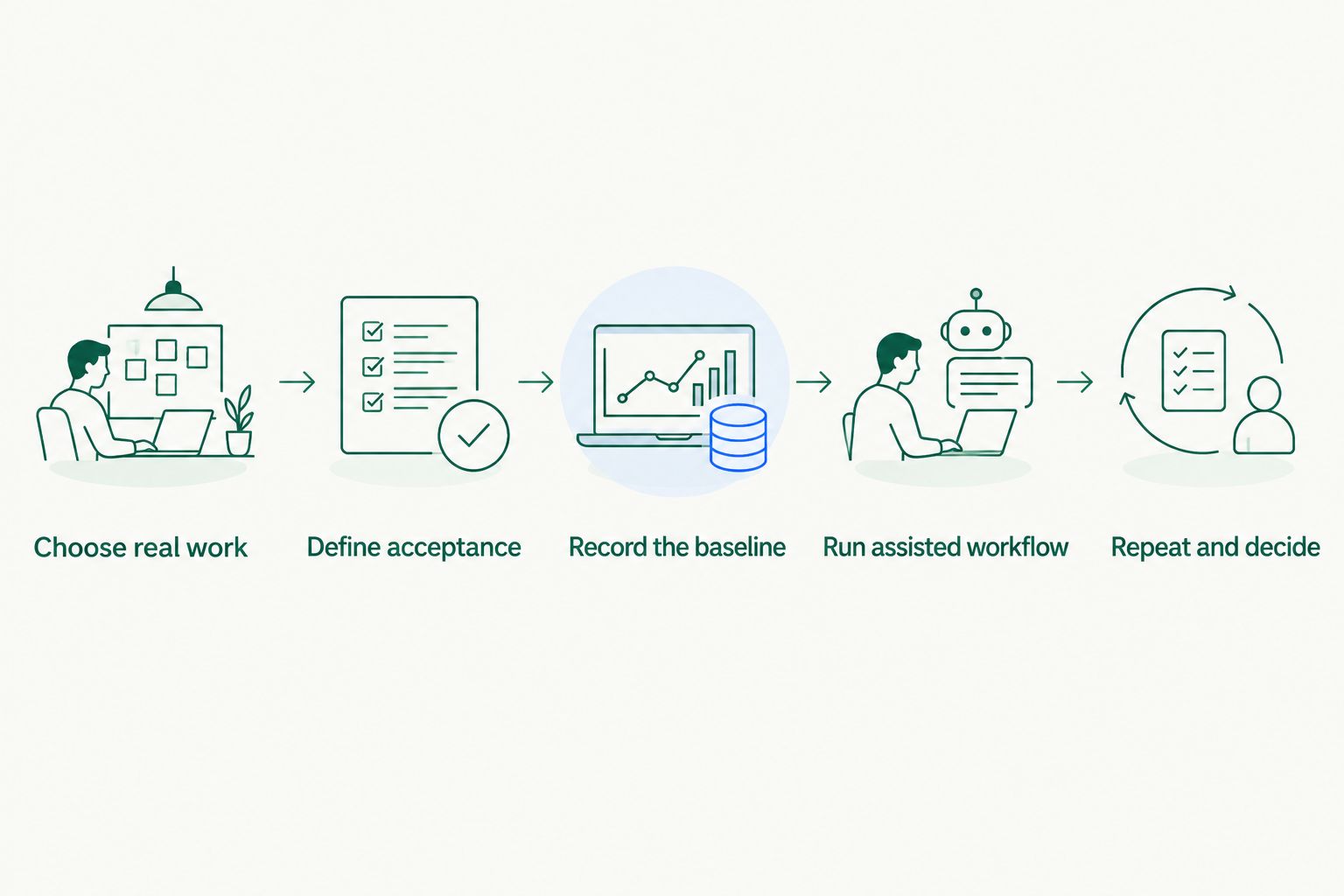 Trial steps from choosing real work through repeating tests and making a decision