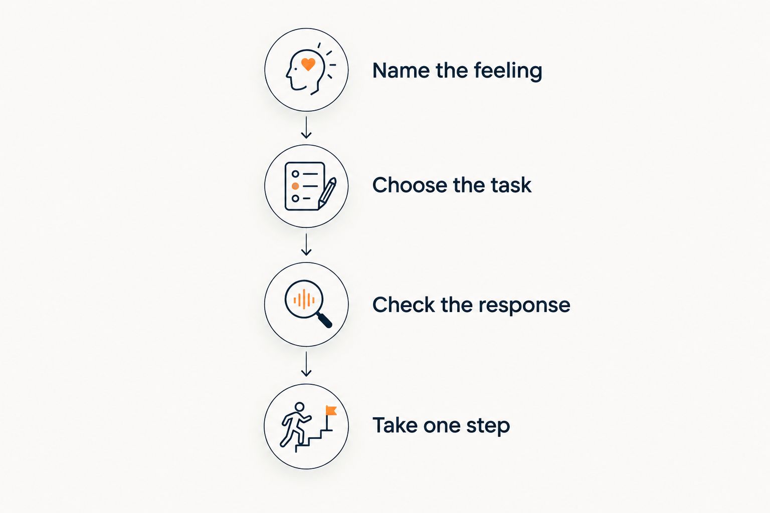 Four steps for using conversational support while keeping injury decisions with your care team