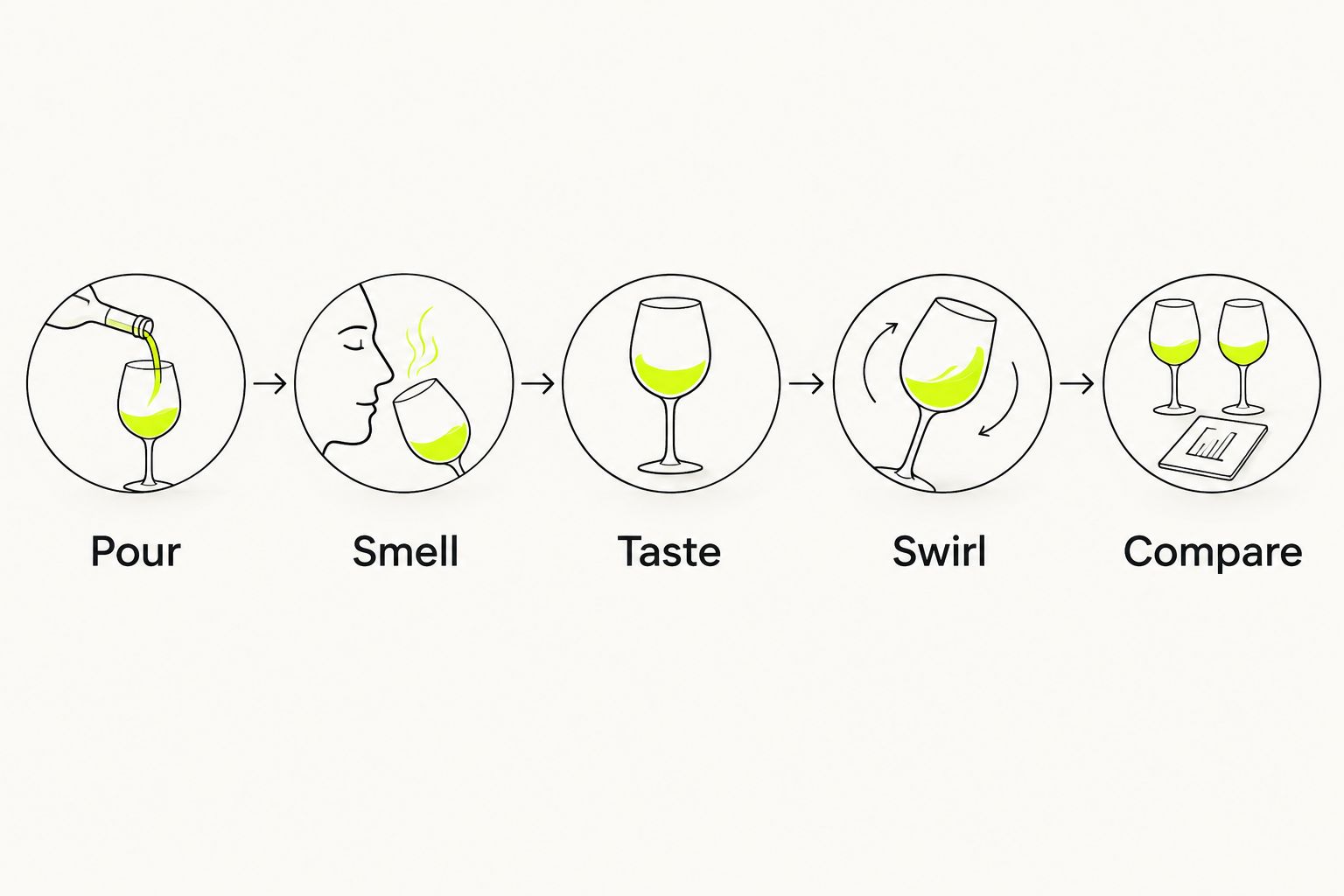 A taste-first sequence: pour, smell, taste, swirl, then compare.