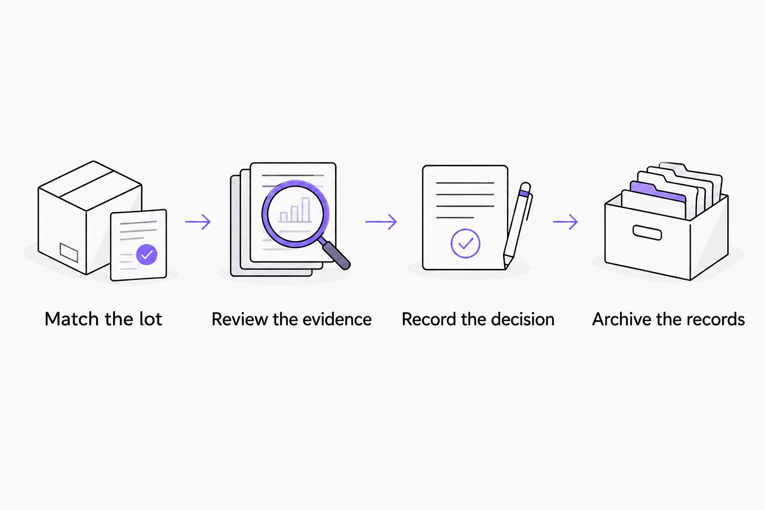 Documentation review connects lot matching, evidence review, acceptance decisions, and record archiving.