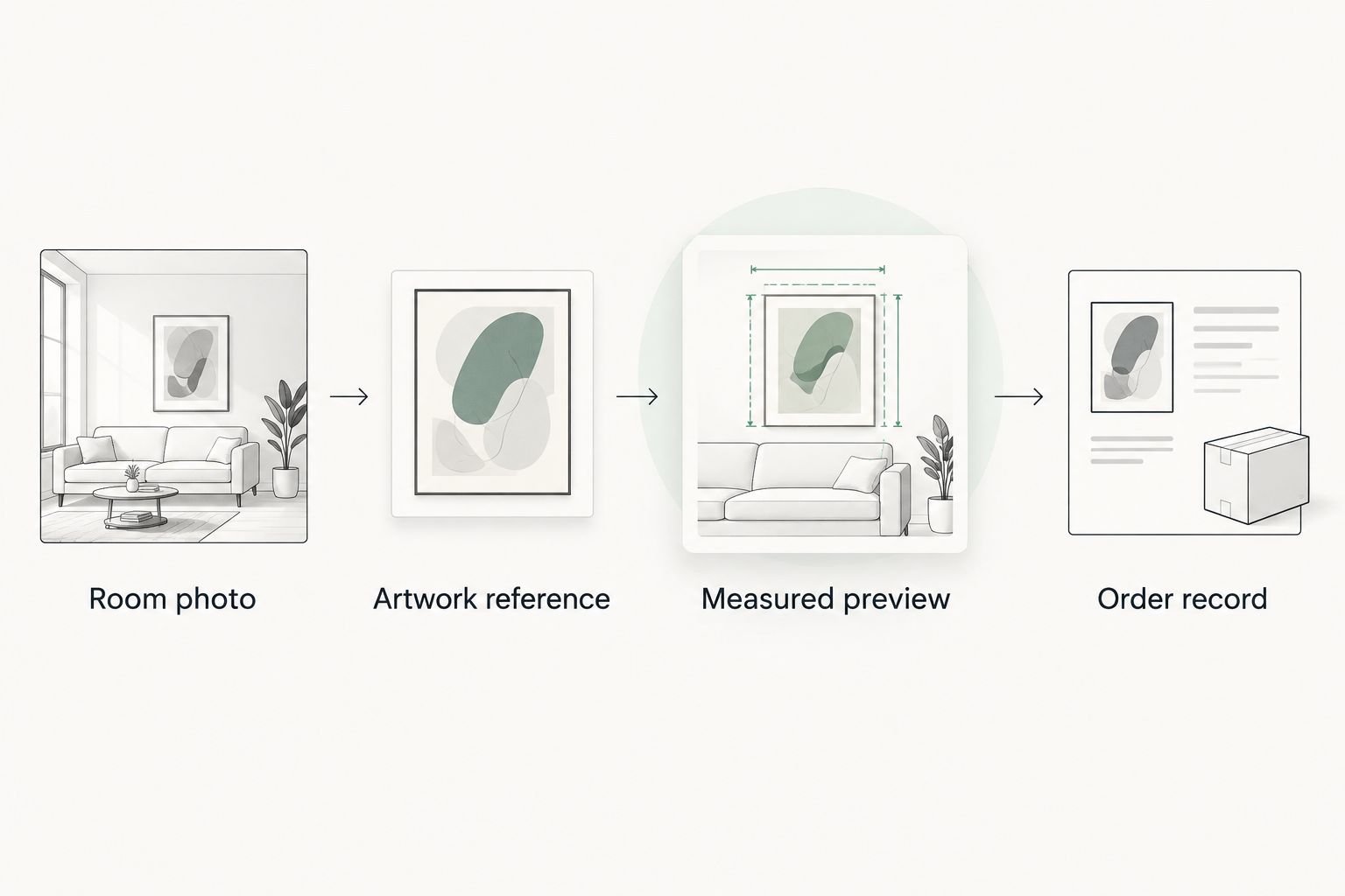 Workflow connecting a room photo and artwork reference to a measured preview and order record