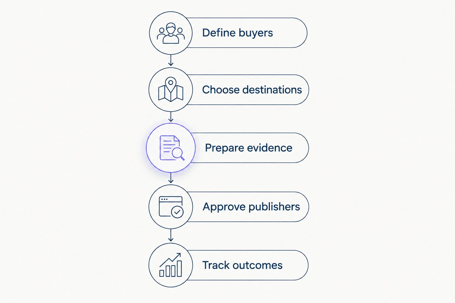 Campaign briefing sequence from defining buyers to tracking outcomes