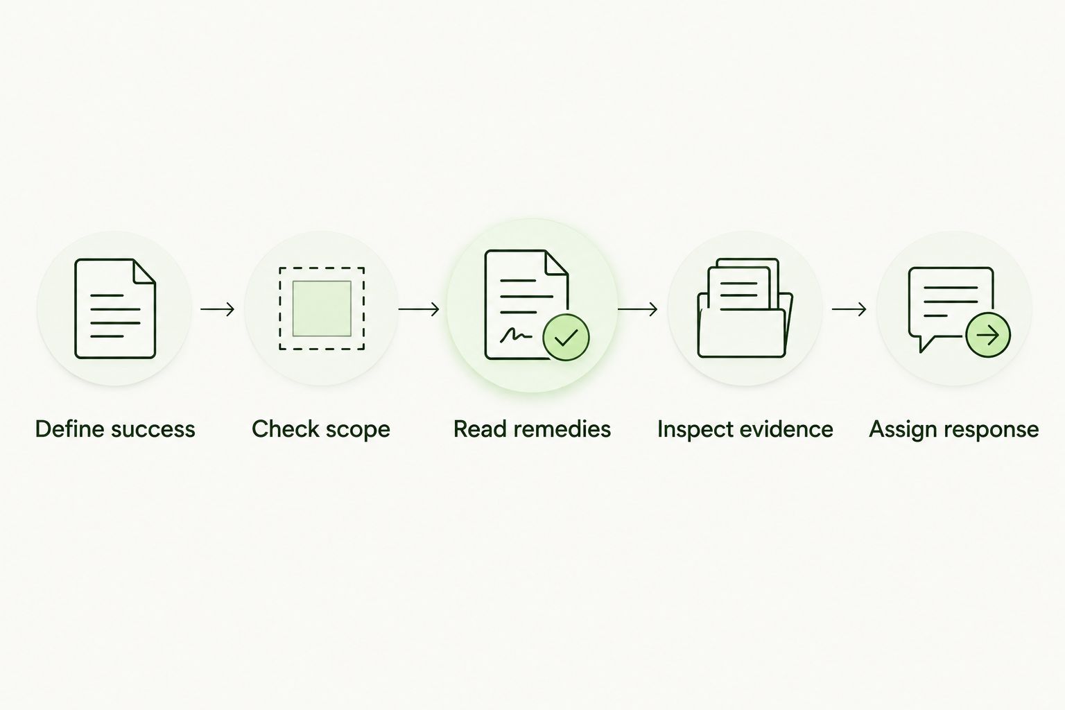 Vendor review sequence covering definitions, scope, remedies, evidence, and response ownership