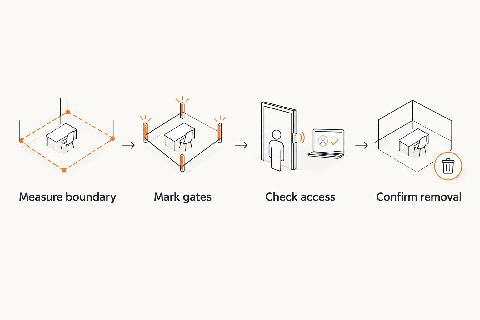 Four-step diagram showing boundary measurement, gates, access, and removal planning