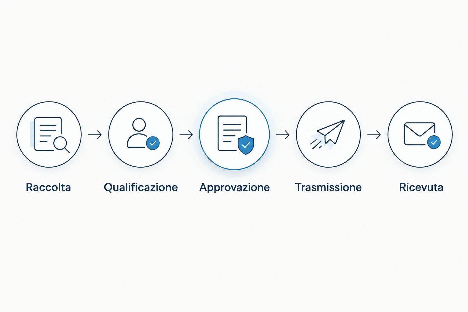 Flusso dalla raccolta degli alert alla conservazione della ricevuta di notifica