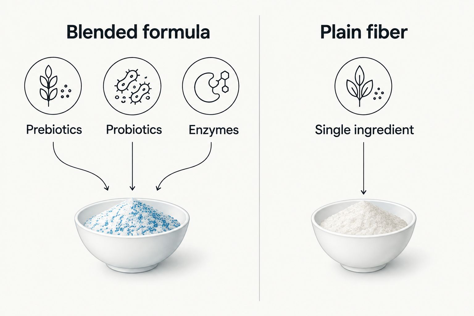 Comparison of a blended digestive formula and a plain-fiber supplement