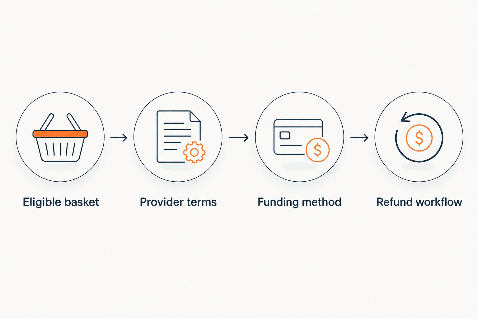 Four checkout checks from basket eligibility through refund handling