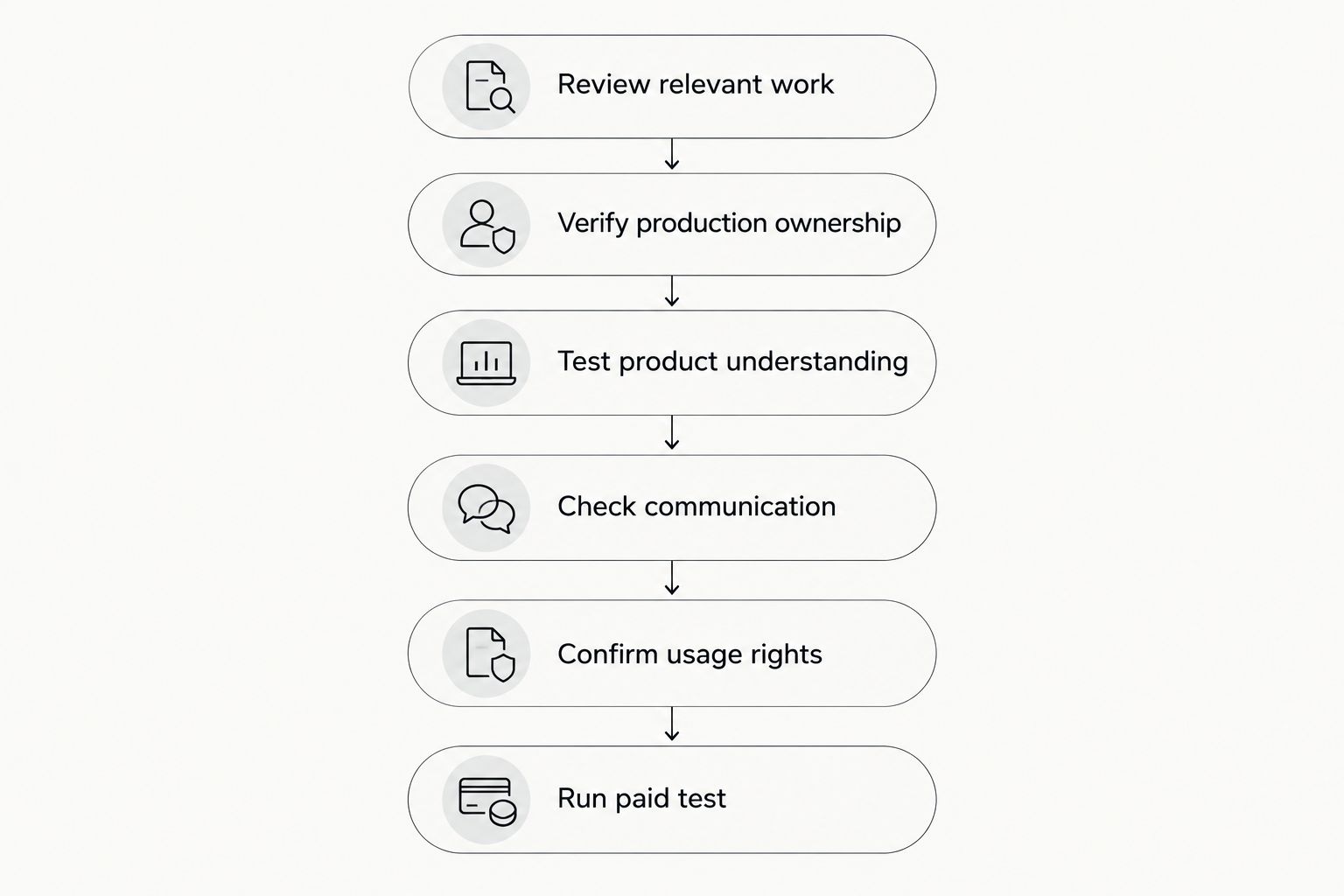 Creator vetting sequence from relevant work and product understanding to written rights and a paid test.