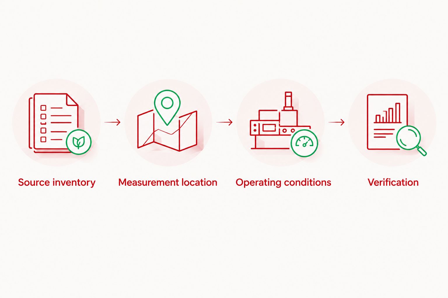 Four checks for a noise study: sources, measurement location, operating conditions, and verification.
