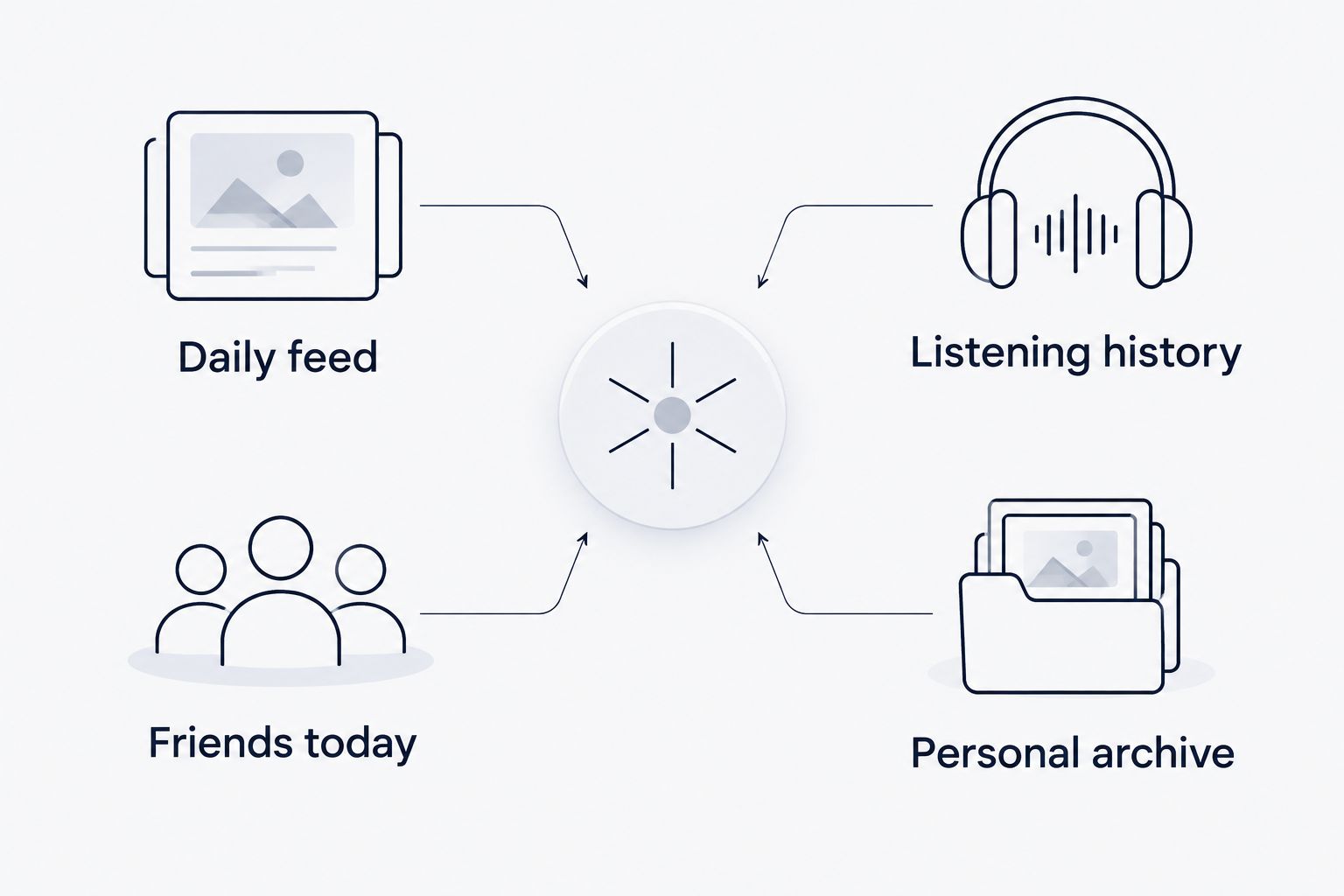 Daily friend feed compared with a personal listening history