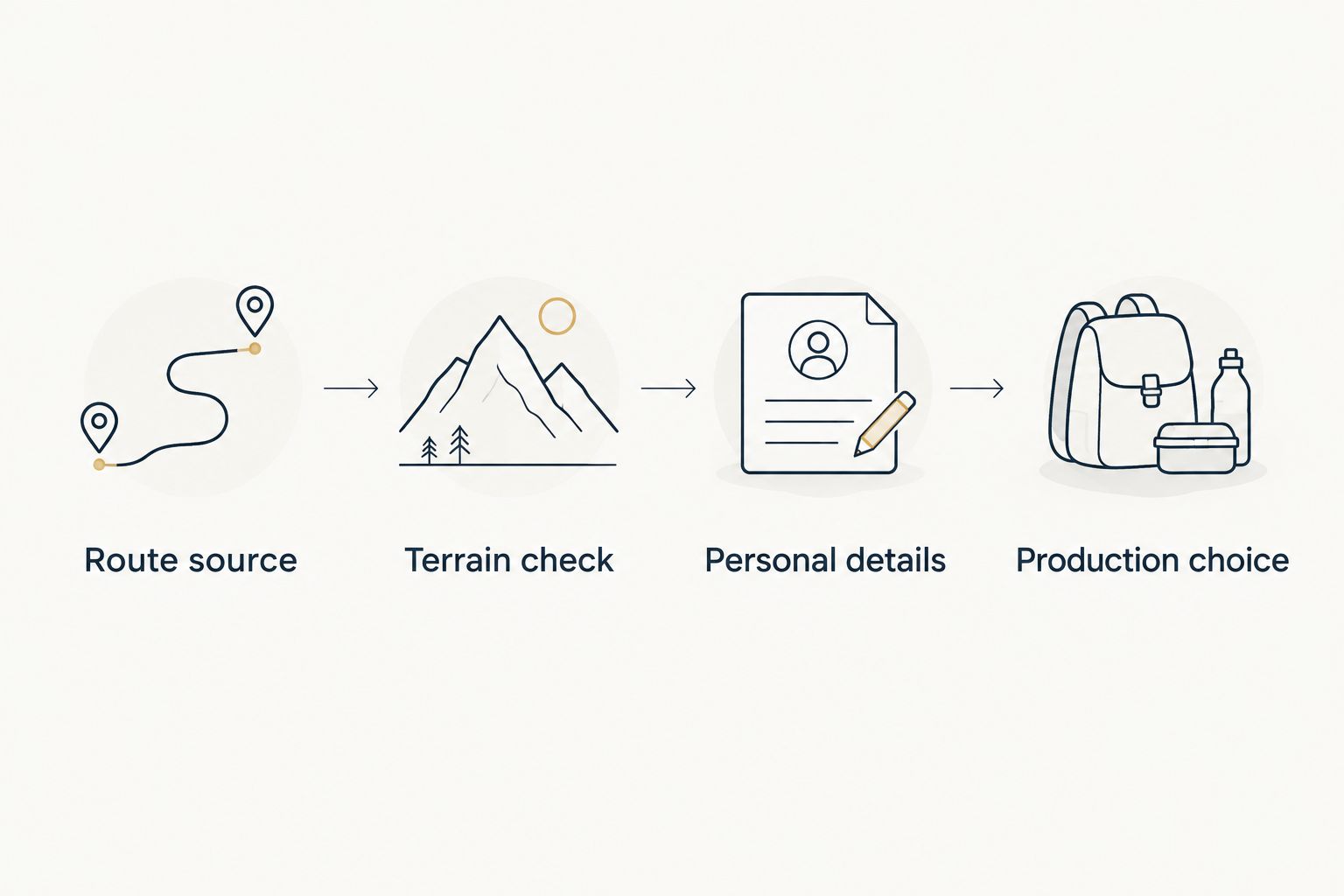 Four checks covering route source, terrain, personal details, and production choice.