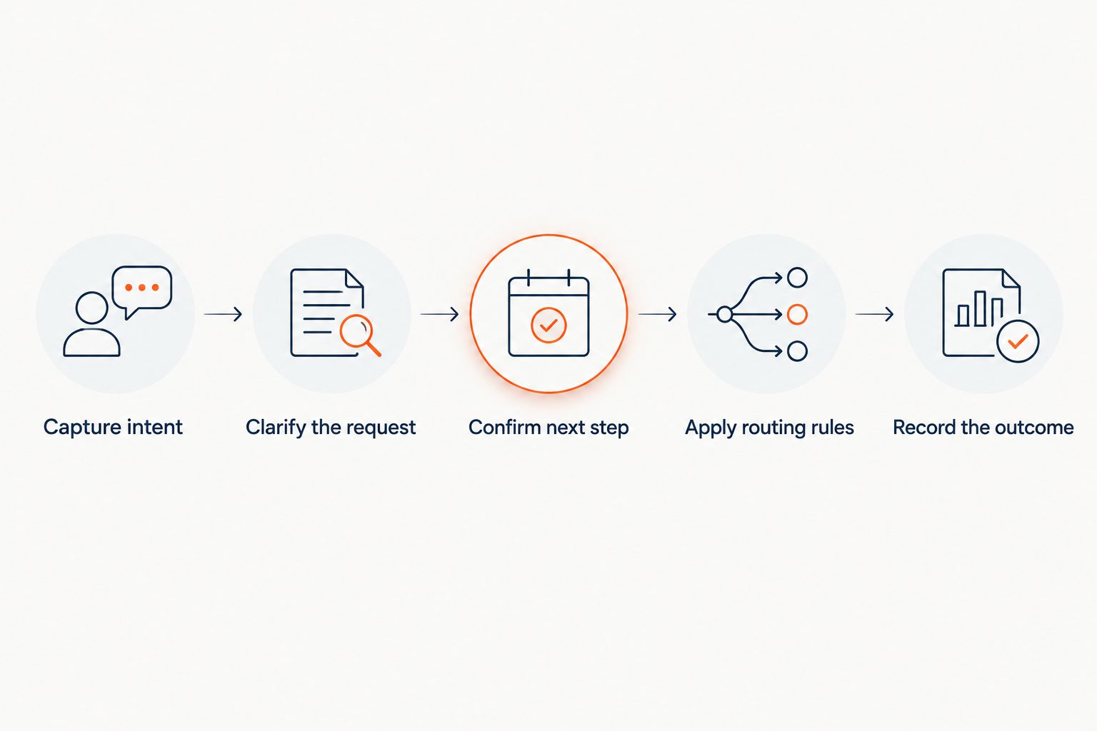 Five intake steps from capturing caller intent to recording the routing outcome