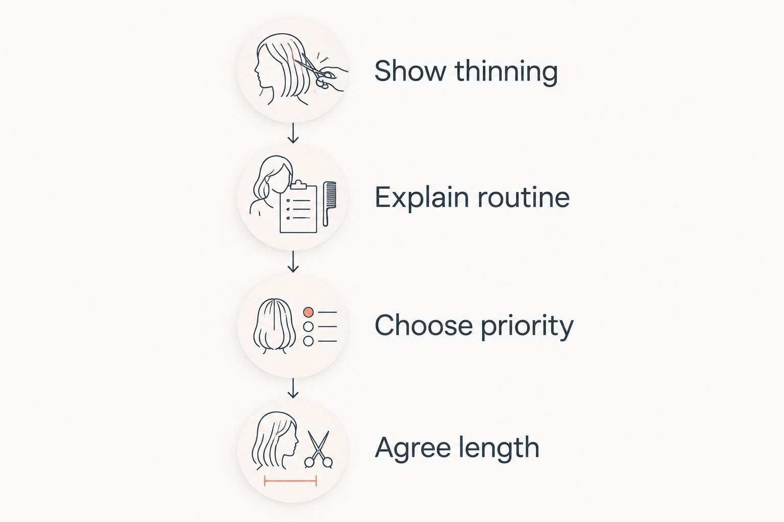 Consultation steps covering thinning, routine, priorities, and agreed length