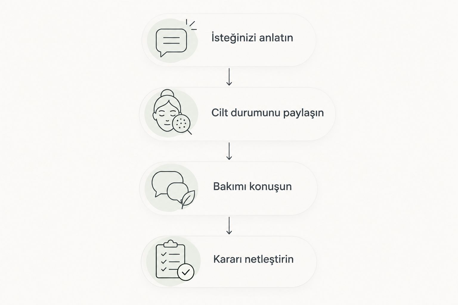 İlk görüşmede istek, cilt durumu, bakım ve karar konularını sıralayan şema