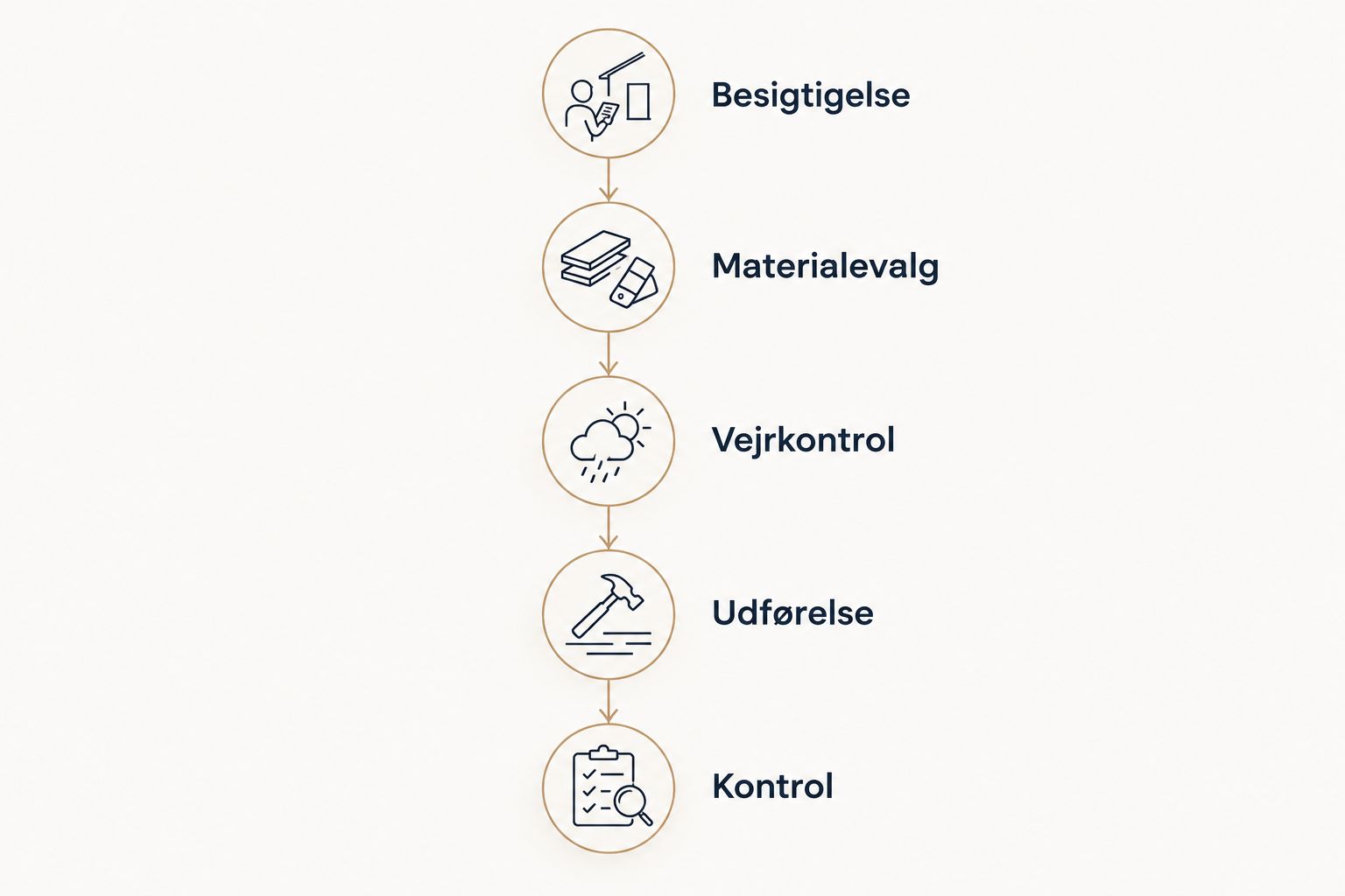 Arbejdsgang fra besigtigelse og materialevalg til vejrkontrol, udførelse og kontrol