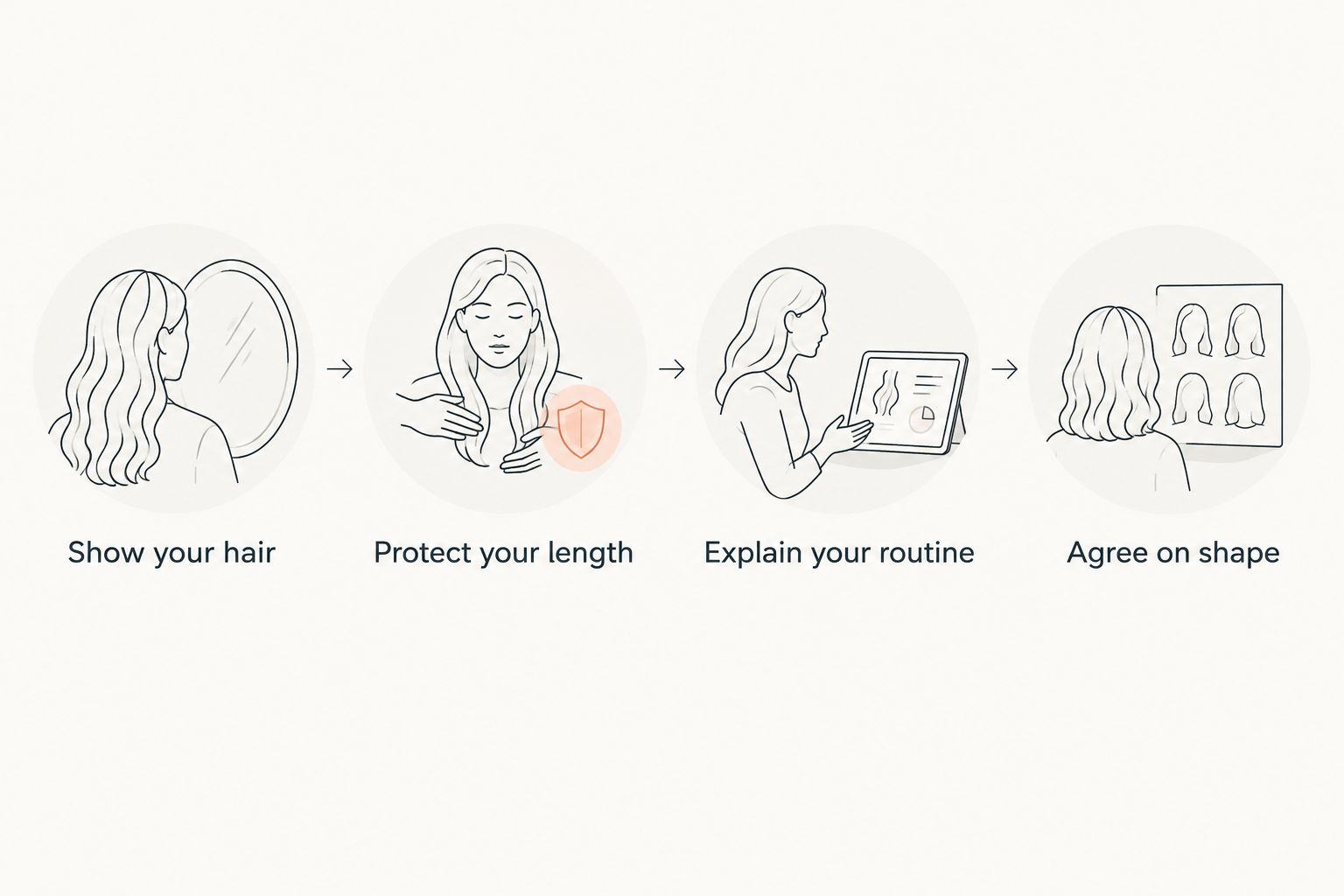 Four consultation steps covering current hair, protected length, daily routine and the agreed haircut shape.