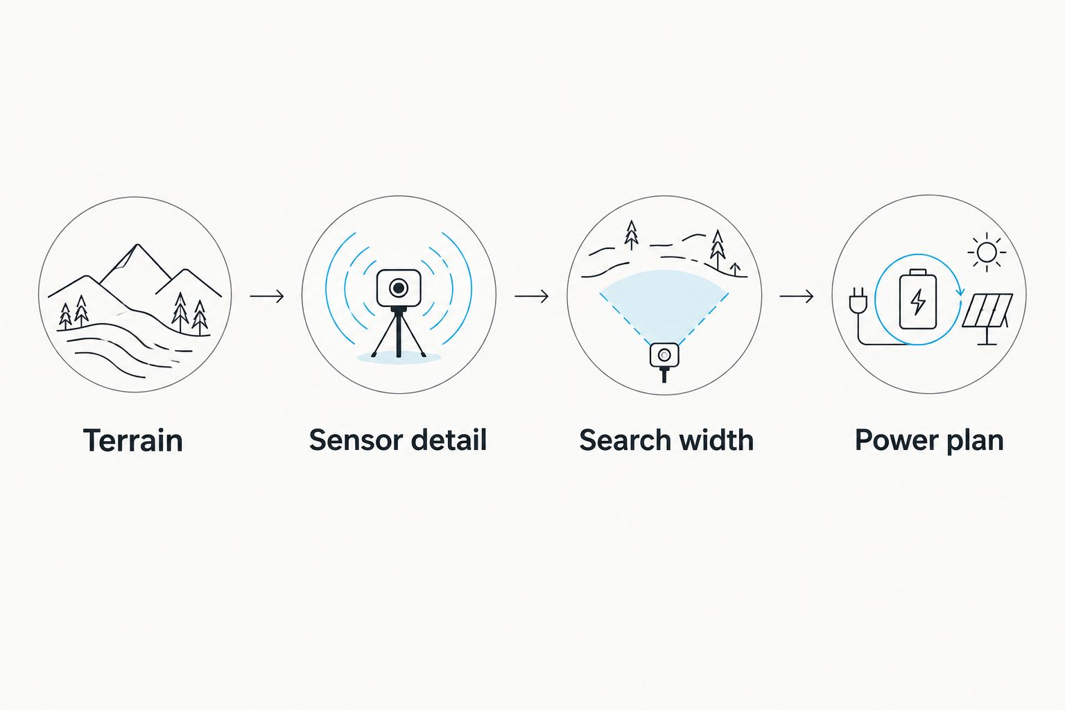 Four buying checks covering terrain, sensor detail, search width and power planning