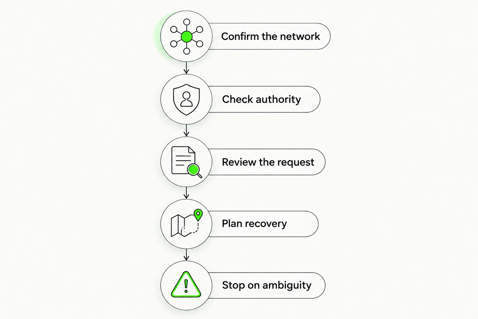 Wallet validation sequence covering network, authority, request review, recovery and ambiguity