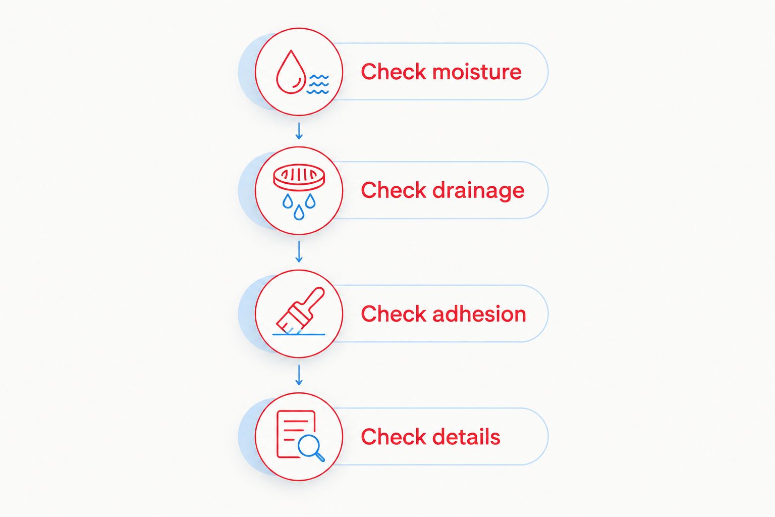 Four roof checks covering moisture, drainage, adhesion, and details