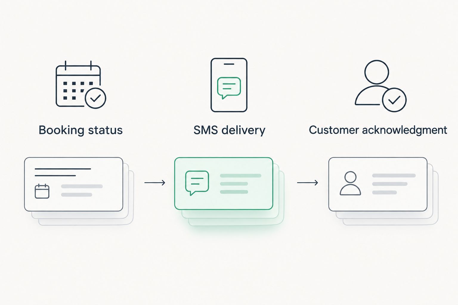 Three separate records for booking status, SMS delivery, and customer acknowledgment