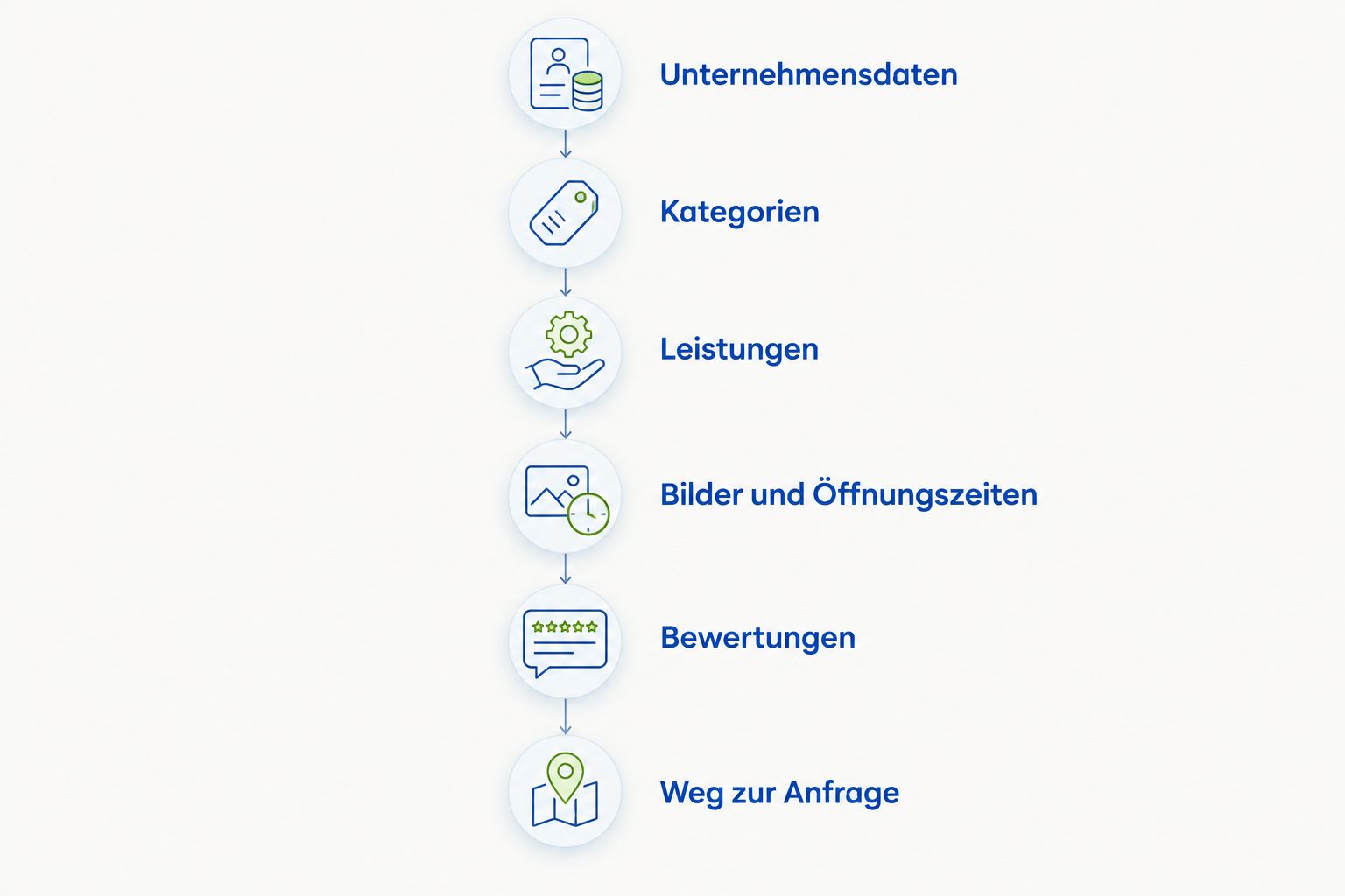 Prüfreihenfolge vom Unternehmensdatensatz bis zum funktionierenden Kontaktweg