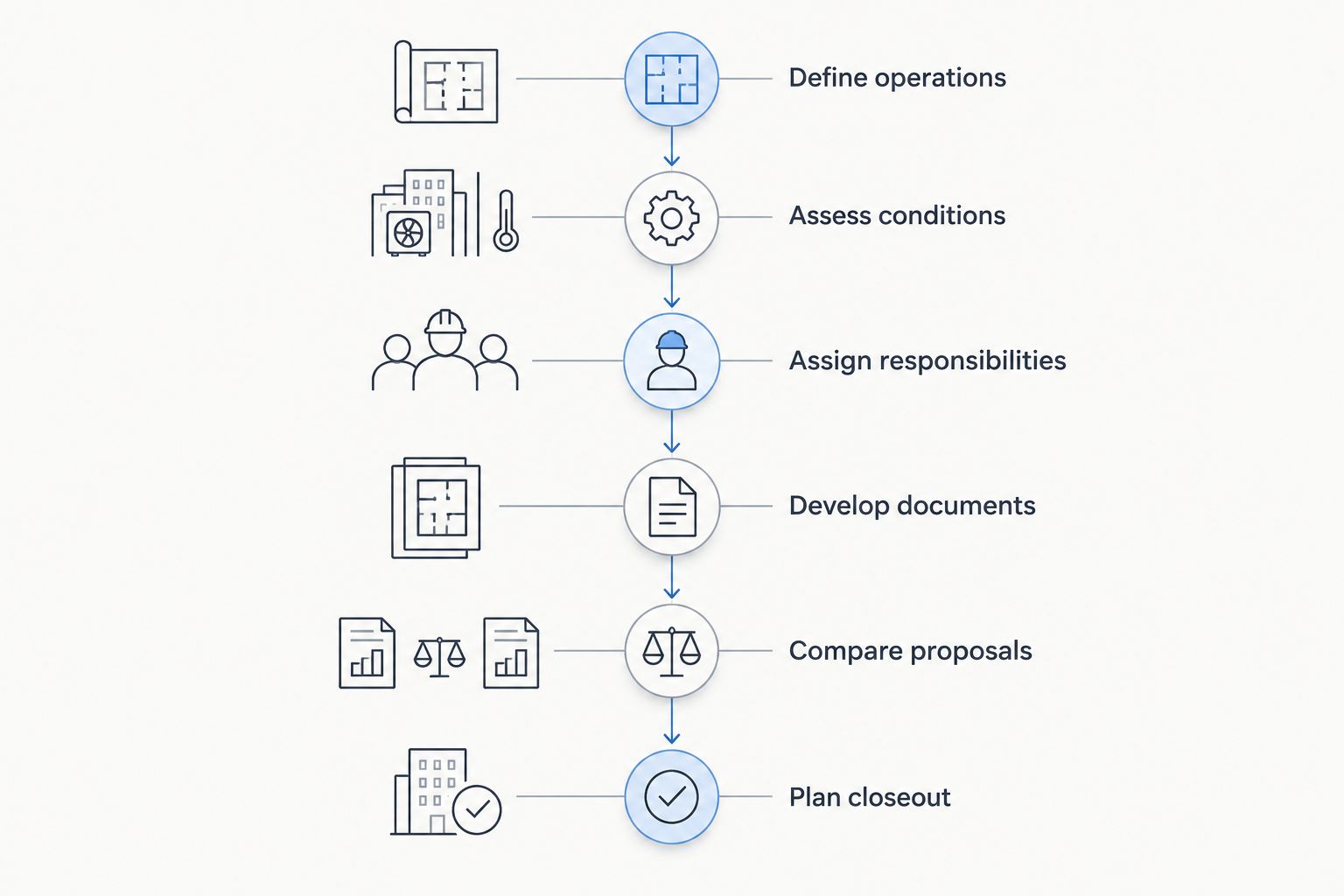 Restaurant build-out planning sequence from defining operations through planning closeout