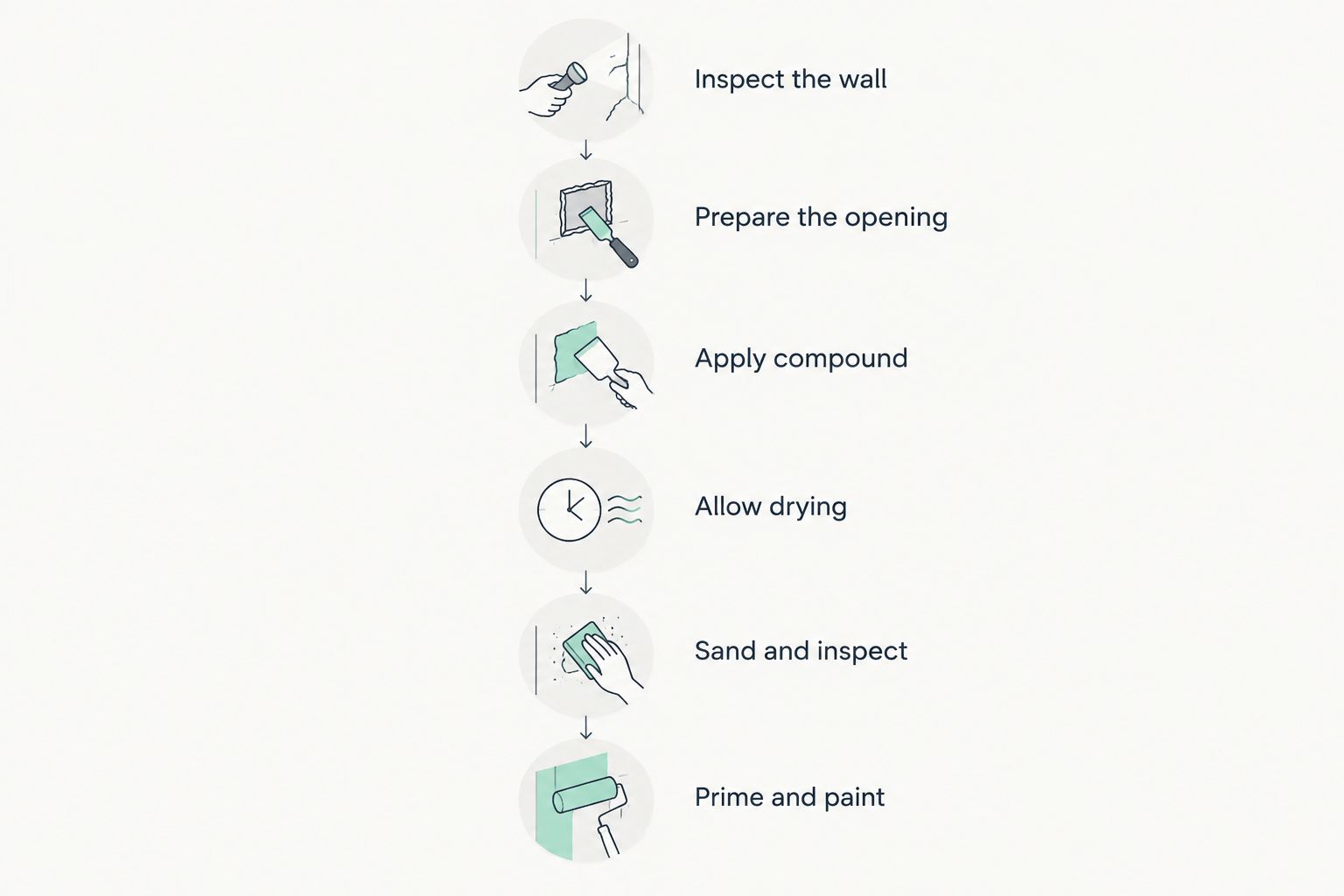 Drywall repair sequence from inspecting the wall through priming and painting