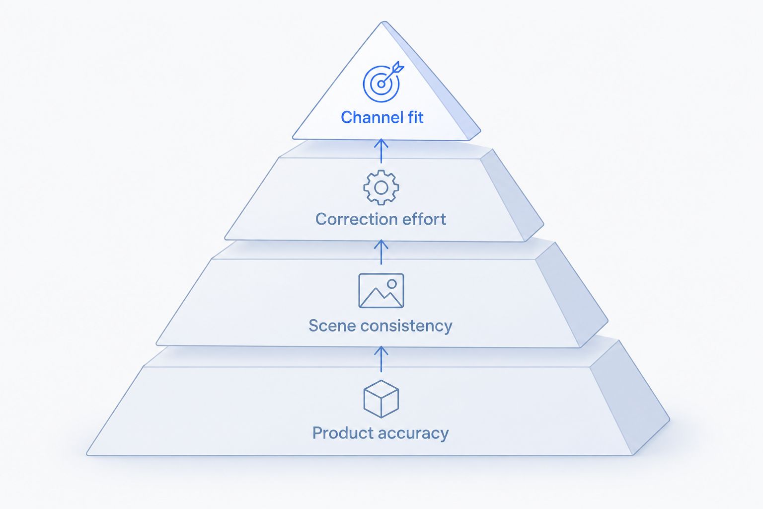 Four priorities for evaluating product images, with product accuracy forming the foundation.