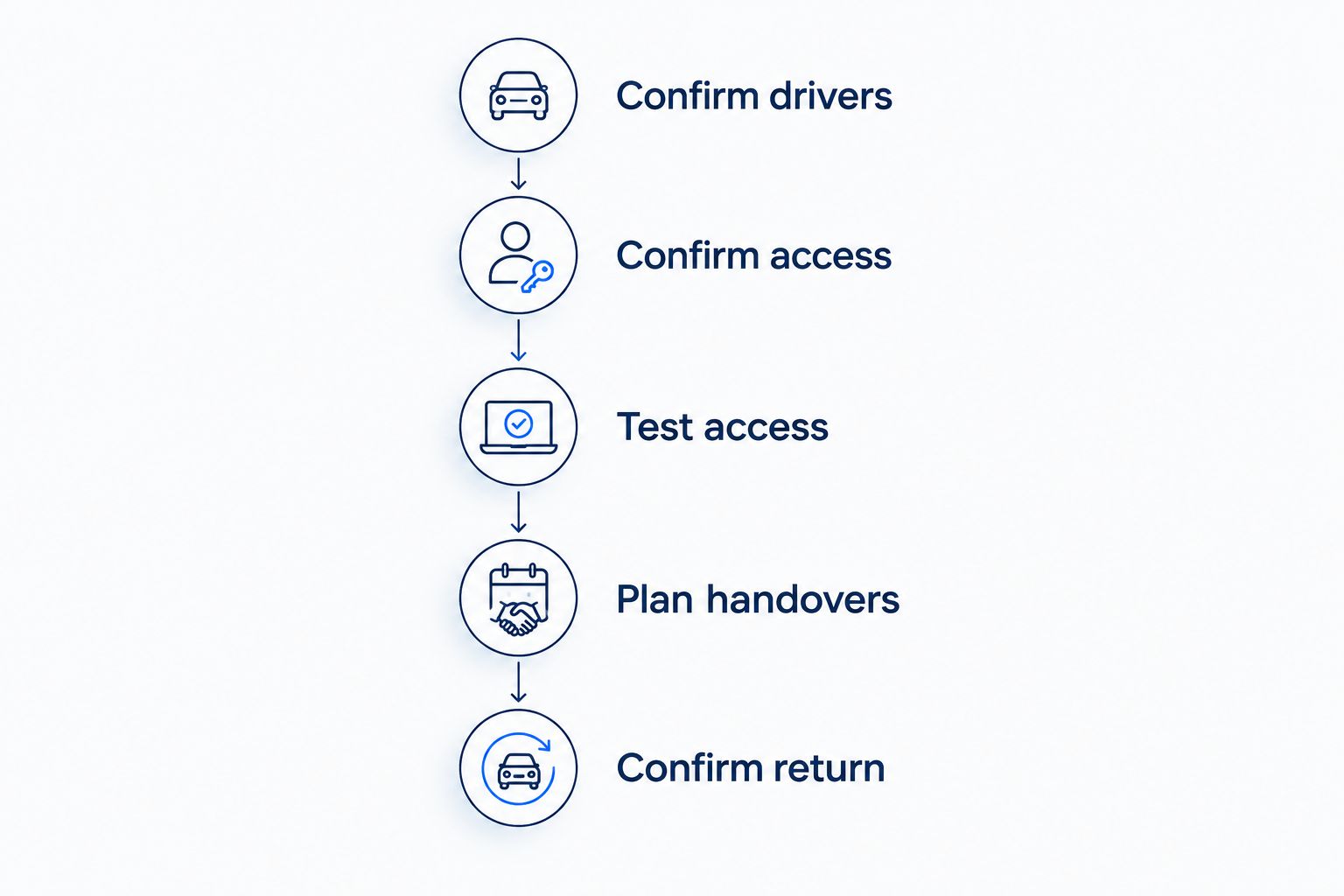 Five stages for arranging shared driving, from driver approval to returning vehicle access