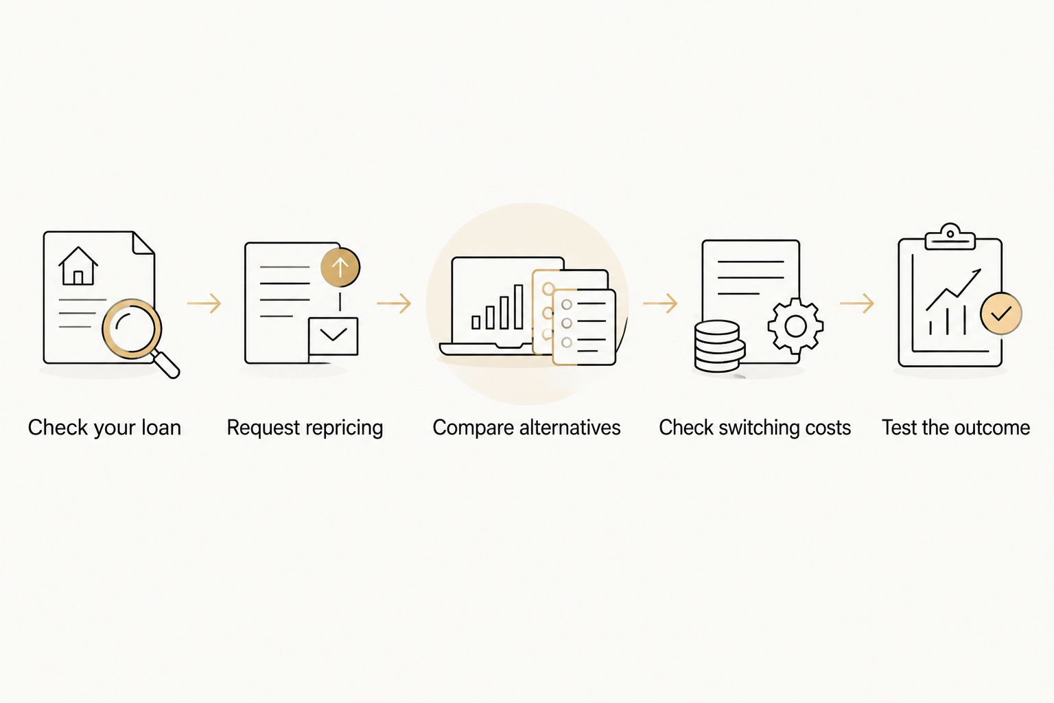 Refinancing assessment from checking the current loan to testing the proposed outcome