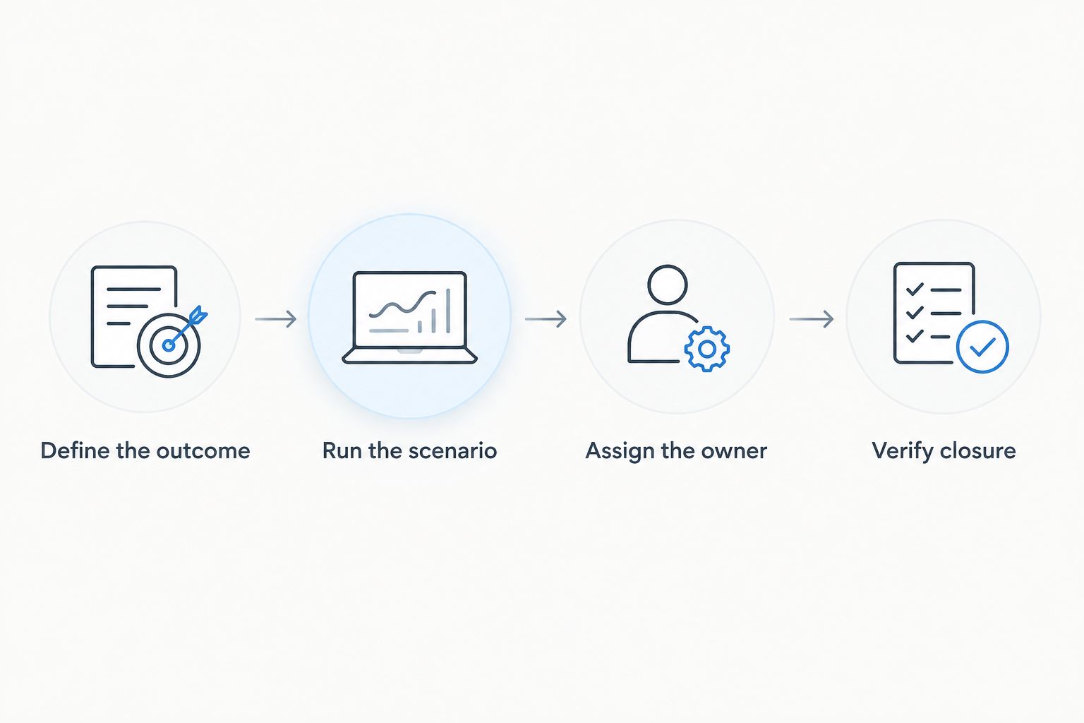 Four evaluation steps from defining an outcome to verifying closure