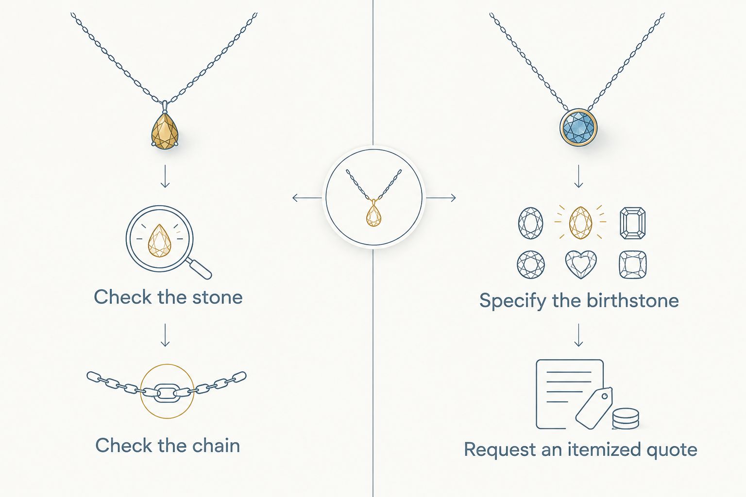Ready-made necklace checks beside custom birthstone request details