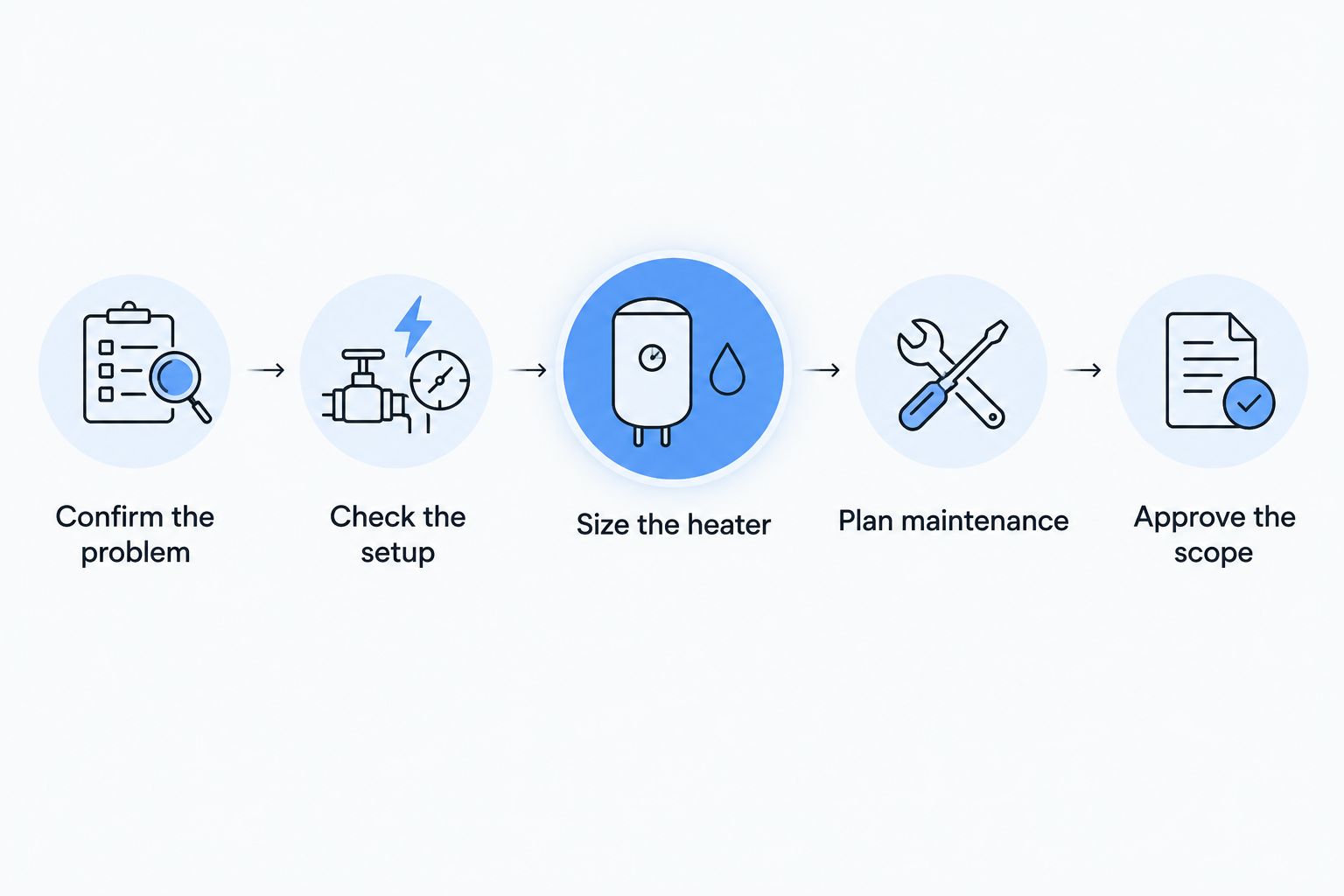 Five checks before approving a water heater replacement